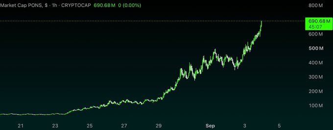 A cryptocurrency market cap chart for $PONS shows an explosive upward trend from around $100M to $690.68M (0.00% change) on CRYPTOCAP over a roughly two-week period through early September. The steep, near-vertical rally in the final days visually reinforces the post's claim that the token's price action looks "unreal" amid the Robinhood Crypto ecosystem buzz.