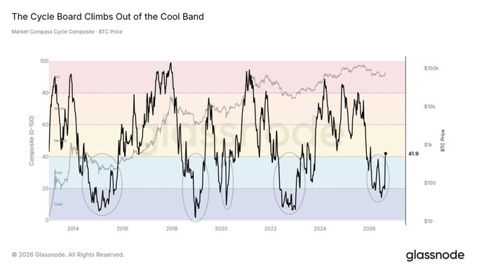 Glassnode chart titled 'The Cycle Board Climbs Out of the Cool Band' showing the Market Compass Cycle Composite alongside BTC Price from 2014 to 2026.
