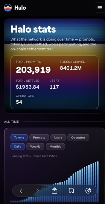The image shows Halo's statistics dashboard displaying 203,919 total prompts, 8401.2M tokens served, $19,538.84 total settled, 117 users, and 54 operators, with a bar chart tracking running totals since June 2026. This visually supports the post's description of Halo as a peer-to-peer marketplace, illustrating the activity (prompts served, tokens processed) and USDC settlement volume between users paying for AI answers and operators running the models.