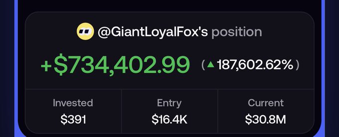 A dark-themed trading portfolio card showing @GiantLoyalFox's position with a gain of +$734,402.99 (▲187,602.62%), with $391 invested, an entry of $16.4K, and current value of $30.8M.