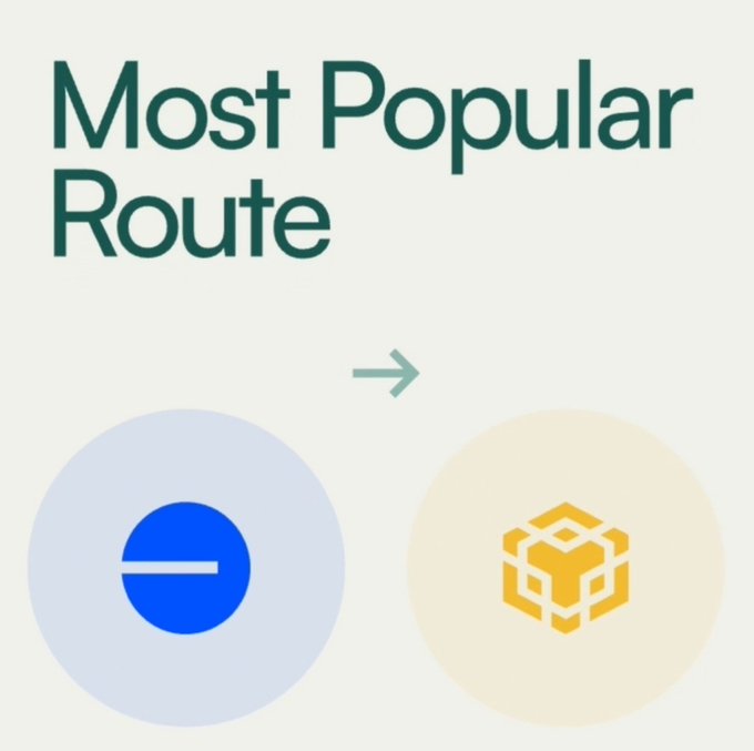 An infographic titled 'Most Popular Route' showing an arrow pointing from a blue Base logo to a yellow BNB (Binance Coin) cube logo.