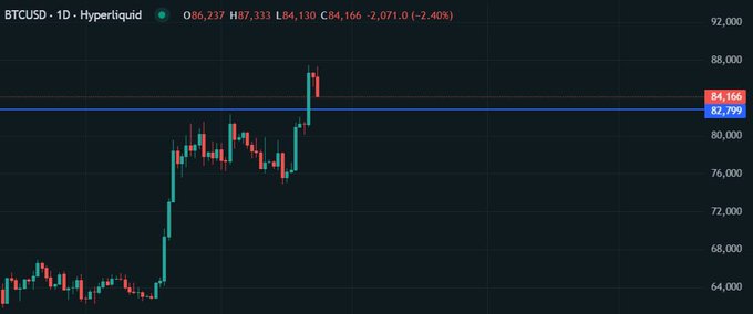 A Bitcoin (BTCUSD) daily chart on Hyperliquid shows the price at $86,237, down 2.40%, having surged to nearly $88,000 before pulling back to test the blue horizontal support zone around $84,130–$82,799, illustrating the key support level the post refers to holding for further upside.