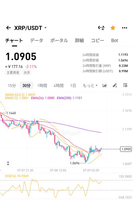 A cryptocurrency chart from Bitget showing XRP/USDT trading at 1.0905 (¥177.16), down 2.11%, with a 30-minute timeframe displaying SAR, EMA, and CCI indicators.