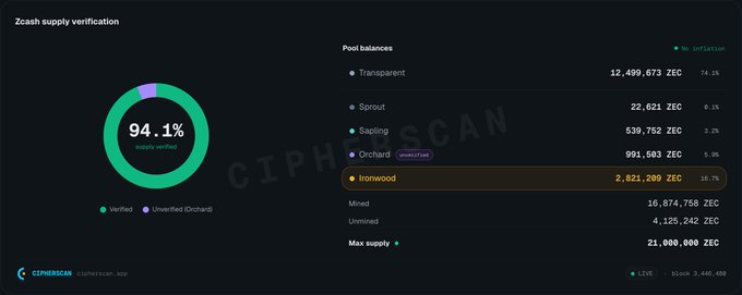 A Zcash supply verification dashboard from CIPHERSCAN showing 94.1% supply verified, with pool balances for Transparent (12,499,673 ZEC), Sprout, Sapling, Orchard, and Ironwood (2,821,209 ZEC, 18.7%).