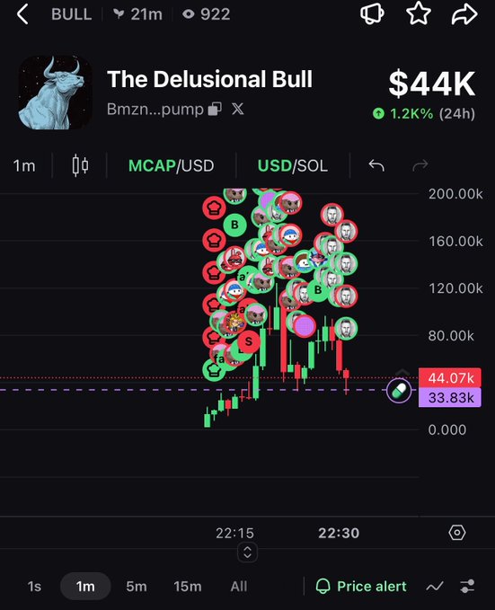The image shows a crypto trading chart for "The Delusional Bull" (BULL) token with a $44K market cap and a 1.2% gain in 24 hours, displaying a candlestick pattern with numerous buy/sell trader avatars clustered during a price spike to ~200k before falling to 44.07k. This visualizes the volatile memecoin activity on the Solana network referenced in the accompanying post, highlighting both the trading frenzy and the subsequent price decline characteristic of speculative altcoin pumps.