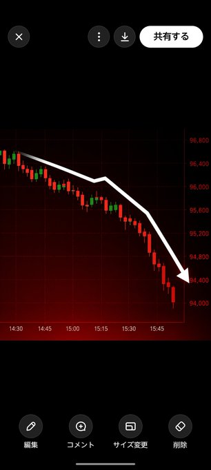 A candlestick chart of XRP/USD shows a sharp price decline throughout the afternoon, dropping from around $96.600 at 14:30 to $94.000 by 15:45, with a white arrow highlighting the steep downward trend. The chart visually reinforces the post's analysis of a bearish move, illustrating the significant price drop over the trading session.
