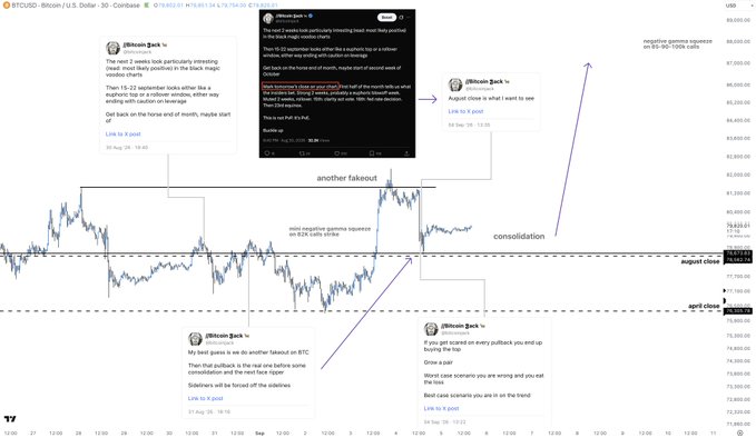 A TradingView screenshot showing Bitcoin's price action on the 30-minute chart with multiple analyst posts from "Bitcoin Jack" annotating key technical levels, including support at ~$81,560, April close at ~$79,750, and a predicted path through consolidation and another fakeout before a potential negative gamma squeeze targeting the $90,100-100K call range. The annotations align with the caption's thesis of a CME gap fill followed by a potential short squeeze scenario ahead of monthly options expirations.