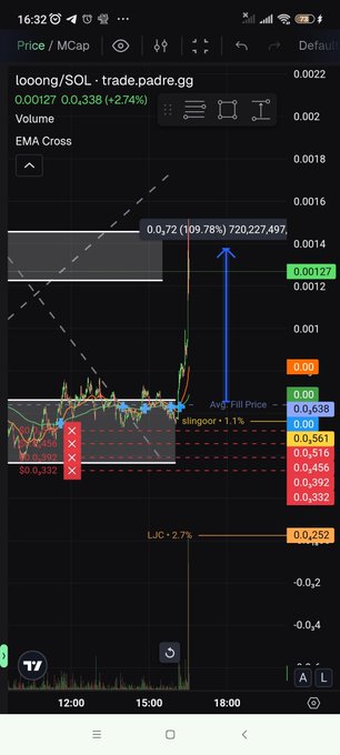 A TradingView chart on a mobile screen showing looing/SOL on trade.padre.gg with a significant price increase of 109.78% to 0.72 and volume of 720,227,497.
