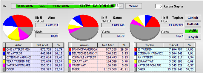 The image displays a monthly swap dashboard for KLYPV (Kalyon Güneş) covering the period from June 30, 2026 to July 31, 2026, with five maturity options including Daily, Weekly, Monthly, and 3-Month. Key figures show a total net lot of 21,205,275 with a percentage of 45.77%, alongside detailed breakdowns of top buyers (İş Yatırım, Ak Yatırım) and sellers (Bank of America, Deutsche Bank) in the swap transactions.