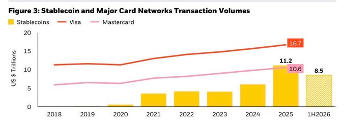 The chart titled "Figure 3: Stablecoin and Major Card Networks Transaction Volumes" compares the annual US dollar transaction volumes (in trillions) of Stablecoins, Visa, and Mastercard from 2018 through 1H2026. Stablecoins are projected to reach $11.2 trillion in 2025 (and $8.5 trillion in just the first half of 2026), nearly matching Visa's $16.7 trillion and surpassing Mastercard's $10.6 trillion—illustrating how stablecoins have rapidly scaled into a payment rail comparable to legacy card networks, supporting the "machine-native economy" thesis that traditional rails cannot efficiently handle sub-cent, 24/7 automated transactions.