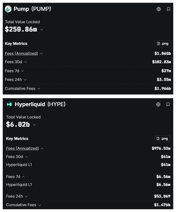 Dashboard displaying crypto metrics for Pump (PUMP) with $258.86m TVL and $1.065b annualized fees, and Hyperliquid (HYPE) with $6.02b TVL and $976.52m annualized fees.