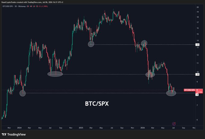 A BTC/SPX ratio chart on TradingView shows Bitcoin's relative performance against the S&P 500 sitting at approximately 8, a level previously established during the early 2024 post-ETF sell-off, with highlighted support zones marked by dotted lines and circles indicating this price has been holding as a floor but failing to generate upward momentum.