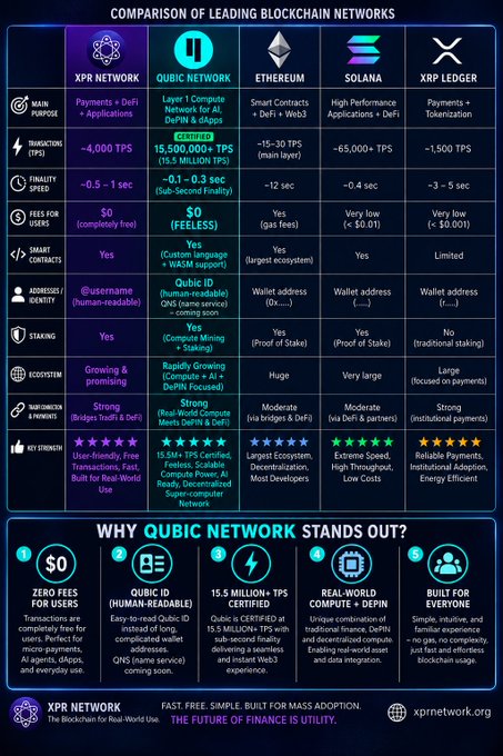 An infographic titled 'COMPARISON OF LEADING BLOCKCHAIN NETWORKS' comparing XRP Network, Qubic Network, Ethereum, Solana, and XRP Ledger, with a lower section titled 'WHY QUBIC NETWORK STANDS OUT?'