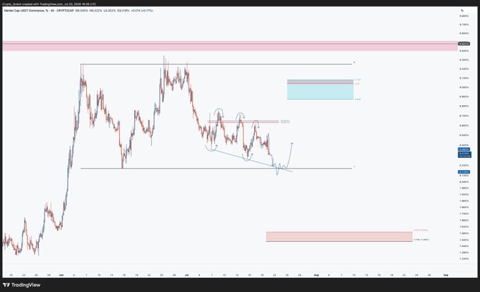 A TradingView chart of Tether dominance (USDT.D) showing a declining trend toward a red support zone near 4.02%, paired with annotated BTCUSDT levels, visually reinforcing the post's claim that USDT.D is dropping while BTC is pushing toward $66K.