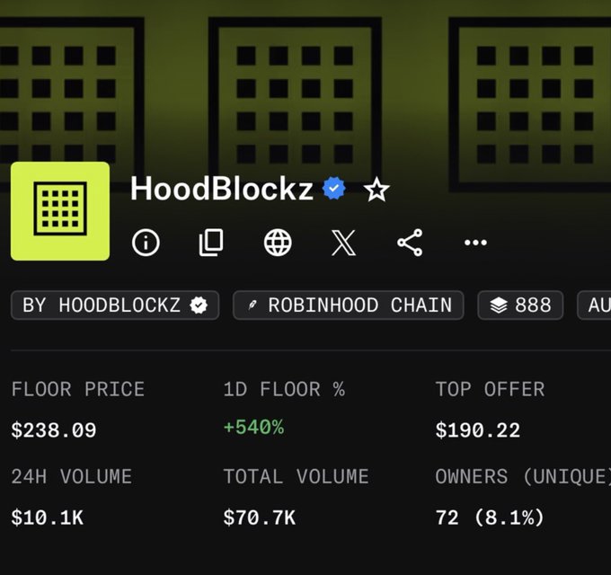 A screenshot of the HoodBlockz NFT collection on Robinhood Chain showing a floor price of $238.09 with a massive +540% 1D floor increase, $10.1K in 24H volume, and 72 unique owners. The image illustrates the post's boastful tone about the founder @goyabean_eth being a subscriber, highlighting HoodBlockz's strong upward momentum as proof of the poster's insider advantage over panicking KOL followers.