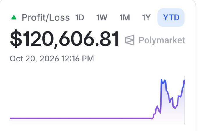 A financial dashboard showing a profit of $120,606.81 YTD on Polymarket as of Oct 20, 2026 12:16 PM, with a line chart showing a sharp recent increase.