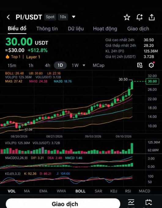 A Vietnamese-language crypto trading app showing the PI/USDT pair at 30.00 USDT, up 512.8%, with candlestick chart, MACD, and KDJ indicators on a 1D timeframe.