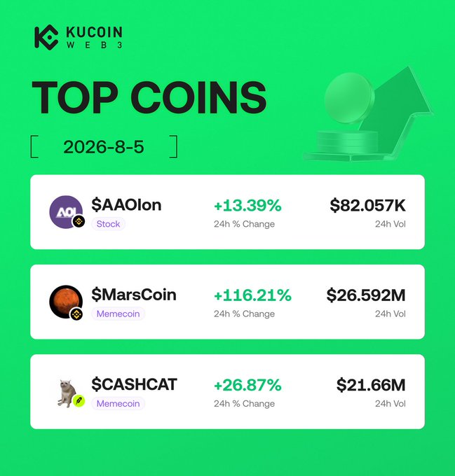 A KuCoin Web3 "Top Coins" infographic dated 2026-8-5 highlighting three trending tokens: $AAOIon (Stock) up 13.39% with $82.057K 24h volume, $MarsCoin (Memecoin) up 116.21% with $26.592M 24h volume, and $CASHCAT (Memecoin) up 26.87% with $21.66M 24h volume. The image visually summarizes the post's "Hot Picks" featuring these same three coins with their corresponding 24h percentage gains.