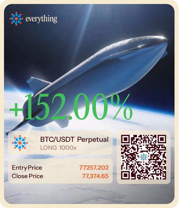 A promotional graphic for “everything” shows a rocket over Earth and the text “+152.00%,” alongside a BTC/USDT Perpetual LONG 1000x trade, entry price 77257.202, close price 77,374.65, and a QR code. The accompanying post discusses how timing can produce a big result, though it refers to a 1000x leveraged ETH position while the image itself displays BTC/USDT.