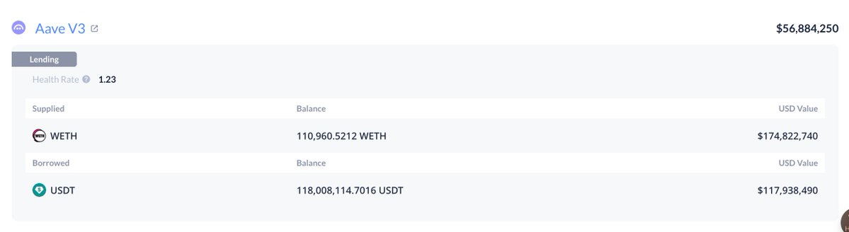 The image features an Excel spreadsheet showcasing the daily performance of a group of hedge funds. The main focus of this particular slide is theETH wedge with prices ranging from $1,500 to $1,500 over the course of six days. It's noteworthy that the price dropped by $300 on day 6, reaching its lowest point at around $1,500. Another hedge fund, known as "With", has managed to maintain its position throughout the period by following a strategy called "be greedy when others are fearful". They boughtETH with 28 million US dollars (or 1.98 million euros) and have kept increasing their leverage ratio, which currently stands at 3x:1. The post also mentions that there was a $1M increase in the hedge fund's position on day 6 of trading for an initial investment of $28M.