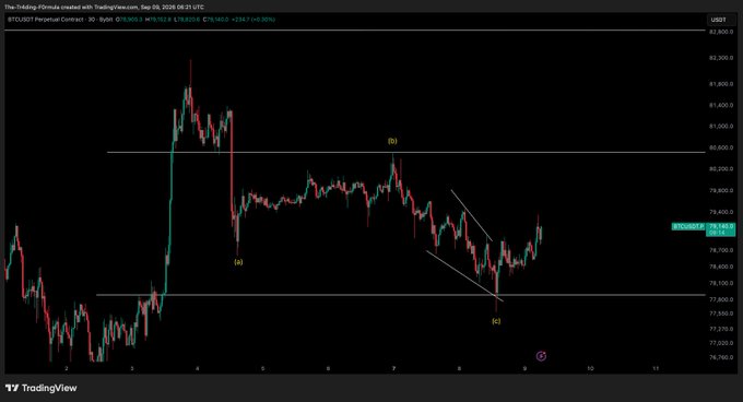 A TradingView chart of BTCUSD on Coinbase shows price action near $78,119.73, with a descending channel pattern marked by a lower high (b) and higher low (c), supporting the argument for new highs if the recent low holds.
