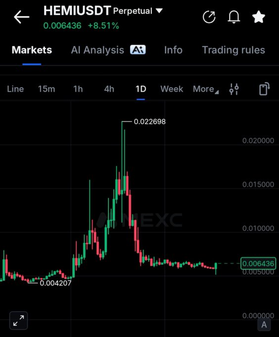 A HEMIUSDT perpetual trading chart on what appears to be a cryptocurrency exchange shows a dramatic price spike from 0.004207 to a high of 0.022698, currently trading at 0.006436 (+8.51%).