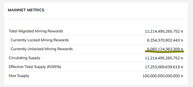 Mainnet metrics dashboard showing Total Migrated Mining Rewards at 11,214,495,265.752 π, with 5,060,124,363.309 π currently unlocked and a Max Supply of 100,000,000,000.000 π.