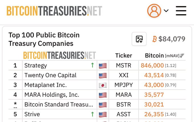 A screenshot from BitcoinTreasuries.net showing the Top 100 Public Bitcoin Treasury Companies, with Strategy (MSTR) leading at 846,000 Bitcoin and Bitcoin priced at $84,079.