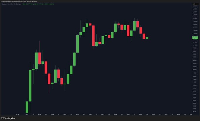A TradingView chart displays Ethereum's (ETH/USD) quarterly candlestick price history from around 2015 to 2025, with the most recent quarters showing three consecutive red (bearish) candles, visually confirming the post's claim of three straight losing quarters—a historic first for ETH—while supporting the "buy more" dip-buying sentiment.
