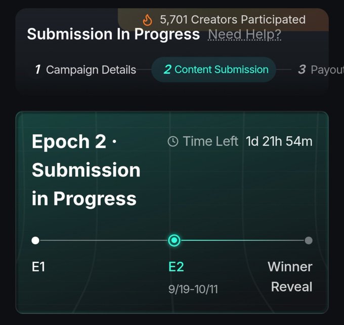 A campaign submission progress screen showing 5,701 creators participated, with Epoch 2 submission in progress and 1d 21h 54m time left.