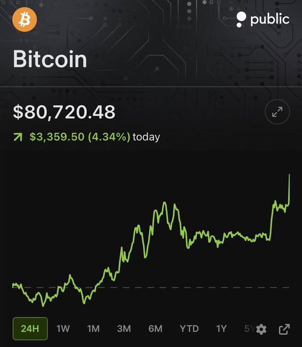 A screenshot from the Public investing app shows Bitcoin's price at $80,720.48, up $3,359.50 (4.34%) over the past 24 hours, with a green price chart illustrating its upward trend—directly supporting the post's claim that BTC has reclaimed the $80K milestone.