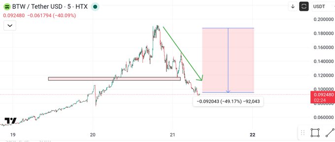 The image shows a screenshot of a stock price chart for Bitcoin (BTC) with the current price hovering between 0.38 and 0.72, which indicates that there has been a significant decline in value. The title "BTW" suggests this is related to Bitcoin Trading Watcher or Bitcoin Trading Watchers.