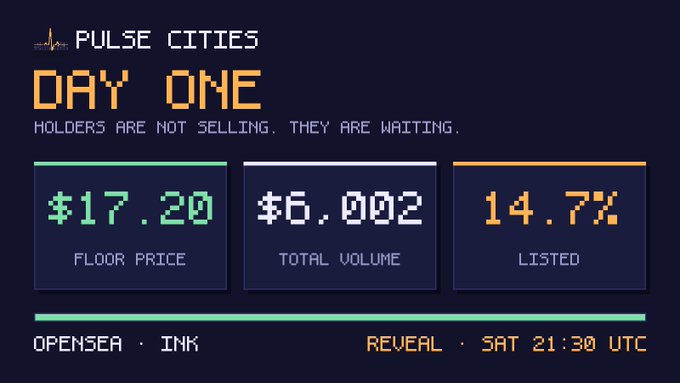A dark-themed "Pulse Cities Day One" dashboard shows floor price at $17.20, total volume of $6,002, and a 14.7% listing rate, reinforcing the post's message that early holders are holding onto their free mints rather than selling.