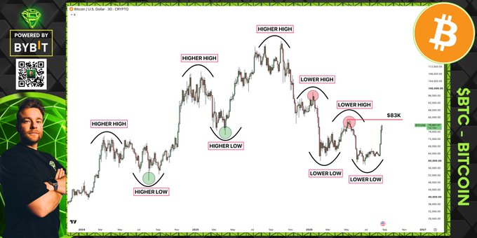 A Bitcoin chart from Bybit displays a candlestick pattern showing two higher highs followed by two lower highs, with the most recent lower high marked at the $83K resistance level. The accompanying text highlights $BTC's recent breakout momentum, noting that surpassing this $83K lower high would signal a return to a high-timeframe bullish trend.