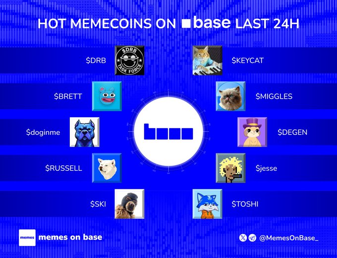 A vibrant blue infographic titled "HOT MEMECOINS ON ■ base LAST 24H" displays the top 10 trending Base memecoins arranged in a circular layout around the Base logo: $DRB, $KEYCAT, $BRETT, $MIGGLES, $doginme, $DEGEN, $RUSSELL, $jesse, $SKI, and $TOSHI, each with their respective character icons. The image directly visualizes the post's list of mooning memecoins on the Base network, with the handle "@MemesOnBase_" credited at the bottom.