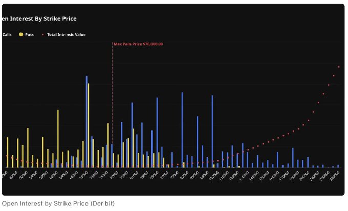 A bar chart titled 'Open Interest by Strike Price (Deribit)' showing Calls in blue, Puts in yellow, and Total Intrinsic Value in red, with a marked Max Pain Price of $76,000.00.