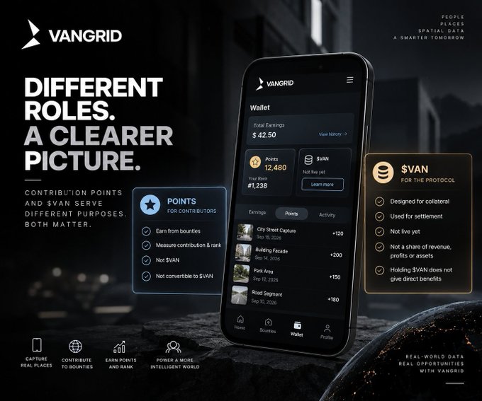 A sleek VanGrid promotional graphic displaying a smartphone wallet app showing $42.50 in Total Earnings and 12,480 Points (rank #1,238), alongside comparison boxes highlighting that Points are earned from bounties for contributors while $VAN tokens are designed for collateral and settlement—not five-yet and not a share of revenue—visually reinforcing the tweet's message that Vangrid leverages real-world location data captured via smartphones to build better AI and robotics.