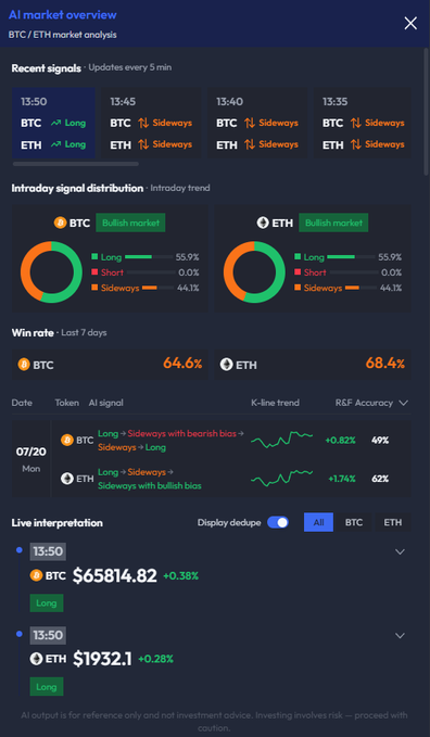 This AI market overview shows that BTC is trading at $65,814.82 and ETH at $1,932.1, both with a "Long" signal and showing bullish sentiment. The accompanying post uses this image to support its bullish analysis of BTC and ETH.