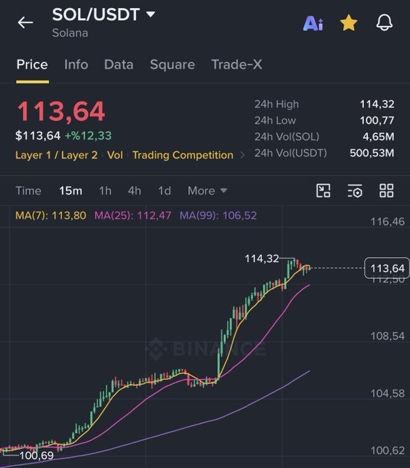 A Binance trading chart shows Solana (SOL/USDT) trading at $113.64, up 12.33% in 24 hours, with the price having climbed from a low of $100.69 to a high of $114.32 — illustrating the recent rally referenced in the post's bullish prediction that SOL will soon surpass $200.