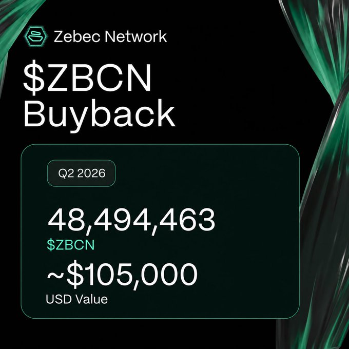 Zebec Network has completed its Q2 2026 ZBCN buyback, repurchasing 48,494,463 ZBCN tokens (~$105,000 USD) as part of its recurring buyback program. The image displays these figures on a dark-themed graphic with green accents, highlighting the token amount, USD value, and the Q2 2026 timeframe, reinforcing the announcement that repurchased tokens are locked and won't re-enter circulation.