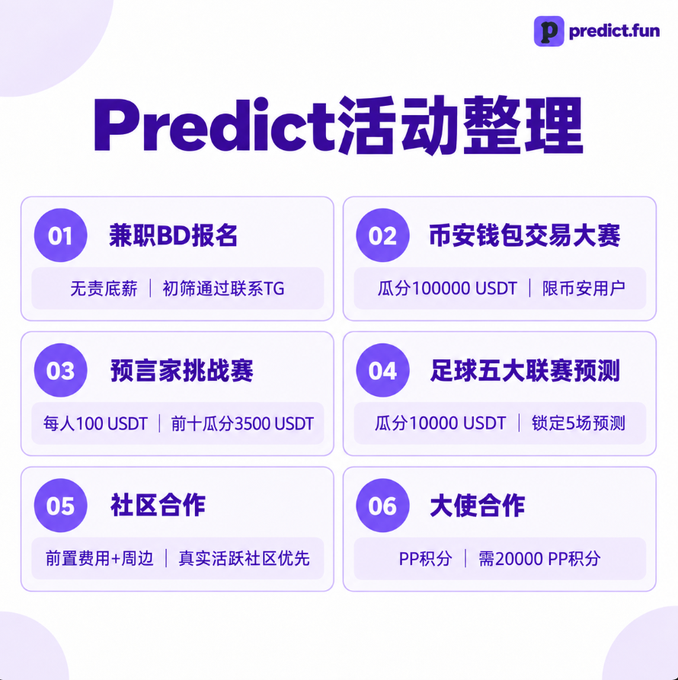 A purple-themed promotional graphic titled 'Predict活动整理' (Predict Activity Summary) from predict.fun, listing six numbered events in Chinese: 01 兼职BD报名 (Part-time BD Registration, no salary base, contact via TG), 02 币安钱包交易大赛 (Binance Wallet Trading Competition, prize pool 100000 USDT), 03 预言家挑战赛 (Prophet Challenge, 100 USDT per person), 04 足球五大联赛预测 (Top 5 Football League Predictions), 05 社区合作 (Community Cooperation), and 06 大使合作 (Ambassador Cooperation, requires 20000 PP points).