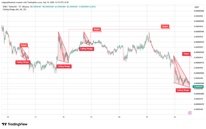 A TradingView chart for SHIB/USDT displaying multiple 'Falling Wedge' patterns with target annotations, currently priced around $0.00000487.