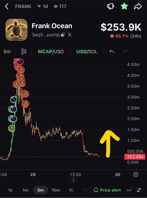A trading chart screenshot of the Frank Ocean meme coin ($FRANK) showing an 85.7% 24-hour increase with a market cap of $253.9K, marked with various emojis and a yellow upward arrow.