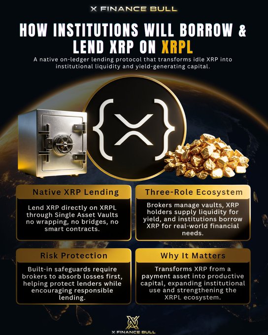The image is a promotional graphic for "X Finance Bull" titled "HOW INSTITUTIONS WILL BORROW & LEND XRP ON XRPL," featuring the XRP logo with a vault and gold bars, highlighting native XRP lending, a three-role ecosystem, risk protection, and its role in transforming XRP from a payment asset into productive capital. The graphic complements the post by illustrating the lending protocol solution to the problem of idle XRP on the XRPL, which previously forced holders to leave the ledger to make their assets productive.