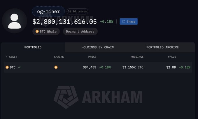The image shows an Arkham Intelligence profile for the crypto wallet "og-miner," labeled as a "BTC Whale" and "Dormant Address," holding 33.155K BTC valued at $2.8 billion, with the Bitcoin priced at $84,455. This visualizes the post's description of an OG miner who has held 33K BTC in 4.5K BTC chunks for 8 years, with coins mined back in 2010 earning him "Diamond Hands" status.