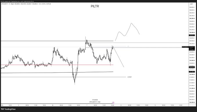 A TradingView chart of PILTR on Binance futures shows a sharp sell-off sweeping lows before a strong recovery spike, with annotations highlighting the "Asia low" being swept after the NY open and price rotating higher, accompanied by a sketched projection of further upward movement.