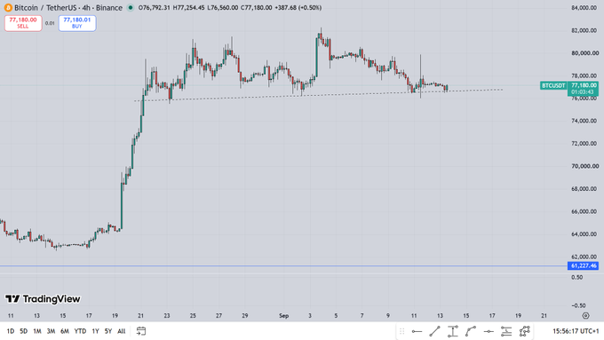 A TradingView chart of Bitcoin/TetherUS (BTCUSDT) on a 4-hour Binance timeframe shows the price at approximately 77,180.01.