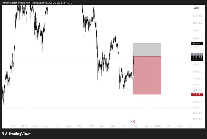 The image shows a TradingView chart of USDT created by Farhanitrvestor on Aug 20, 2026, with price levels marked at 78,047.9 (high), 72,167.0, 70,748.9, 11.48.26, and 57,074.5 (low). The chart visually corresponds to the post's swing short setup, displaying the entry zone (72k–75k), stop loss level (78k), and target area (59k and lower) highlighted by the red and gray rectangular zones.