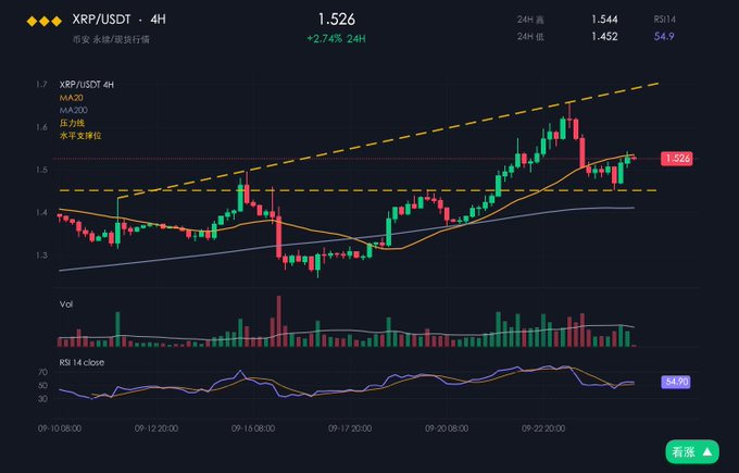 A cryptocurrency candlestick chart showing XRP/USDT on a 4-hour timeframe with a current price of 1.526, displaying MA-20, MA-200, pressure line, horizontal support level, volume bars, and RSI 14 close indicators.