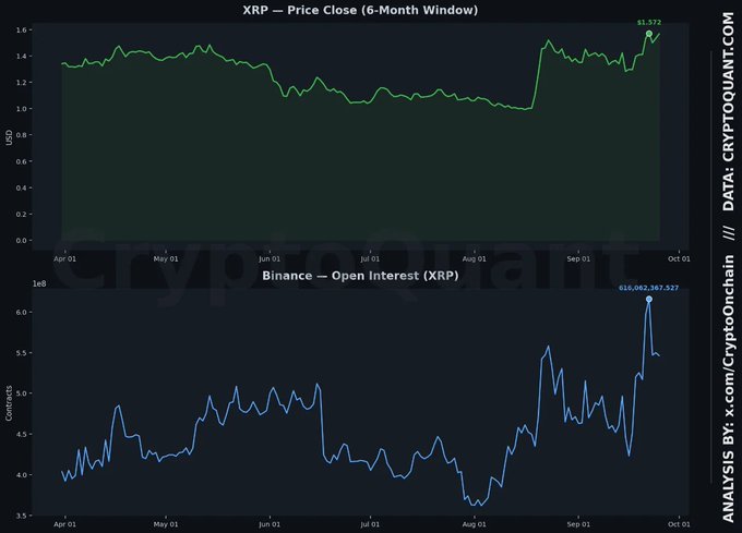 A 6-month chart on CryptoQuant shows XRP's price climbing to $1.572 alongside a Binance open interest spike to 616,062,367 contracts—both reaching 6-month highs—indicating heightened leveraged positioning as XRP pushes toward the $1.60 breakout level.